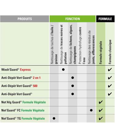 Dirty Greasy Cleaner - Net Guard - Greasy Stain Vegetable Formula - Acts 30 Min-All Stone Travertine Marble-5L-40m  - Buy Online on GoSupps.com