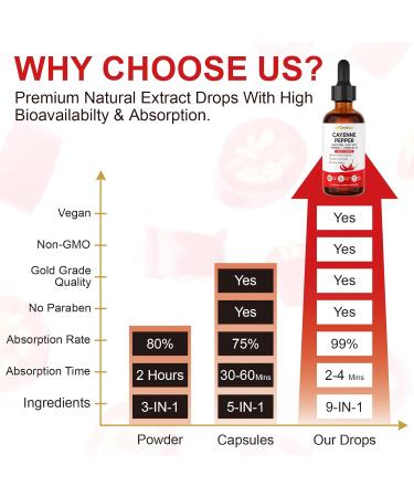 Pure Capsaicin Extract Contains Hawthorn Beetroot Turmeric Vitamins K2 and D3 Ginseng Ceylon Cinnamon - Capsaicin Supplement for Health Benefits - 60ml - Buy Online on GoSupps.com