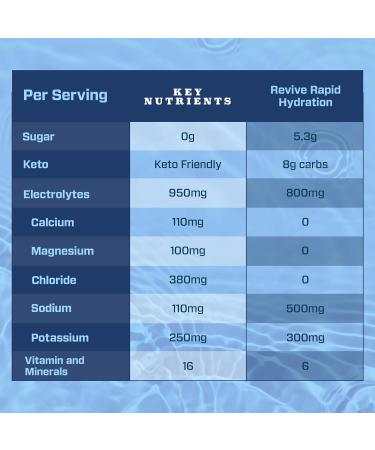 Key Nutrients Electrolytes Sachets - 10 Servings of Supercharged Hydration Powder - Multivitamin & Minerals with 16 Essential Nutrients - Buy Online on GoSupps.com