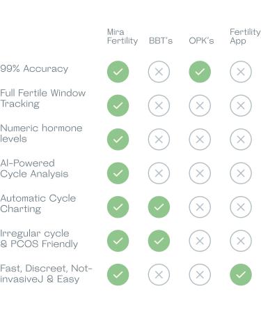 Mira Fertility Confirm Wands - 20 Ovulation Test Sticks for Women with Digital Tracker Monitor - Modern Predictor Kit for at-Home PdG Testing - Buy Online on GoSupps.com