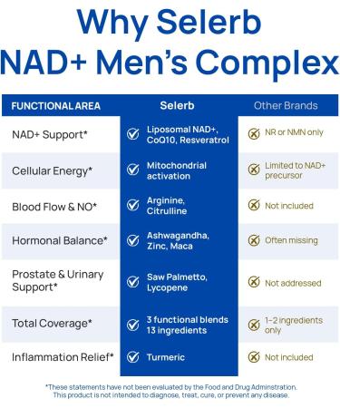 Selerb NAD+ Supplements for Men Nitric Oxide Prostate Health Supplements for Men with Resveratrol CoQ10 L Citrulline and Lycopene for Anti-Aging Stamina & Cellular Energy Support 60 Capsules 1 Bottle - NAD for Men - Buy Online on GoSupps.com