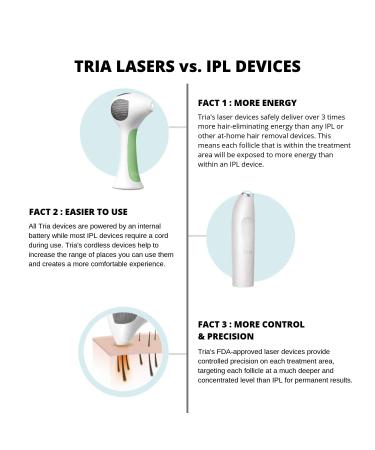 Tria Hair Removal Laser 4X - Safe At-Home Hair Removal for Women and Men - Green Black - Buy Online on GoSupps.com