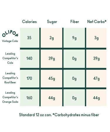 OLIPOP 6-Flavor Soda Variety Pack | Healthy Prebiotic Soft Drinks | Supports Digestive Health | 9g Plant Fiber | Low Calorie & Sugar | Vegan | 12 oz 6-Pack - Buy Online on GoSupps.com