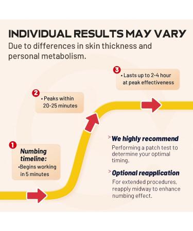 Numbing Cream Extra Strength: 5% Lidocaine Local Anesthetic- Long Lasting Extra Relief with Menthol Arnica and Emu Oi 1.7 Fl Oz - Buy Online on GoSupps.com