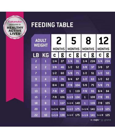 Eukanuba Puppy Small Breed Puppy Food 15 Pounds Chicken 240 g (Pack of 1) Standard Packaging - Buy Online on GoSupps.com