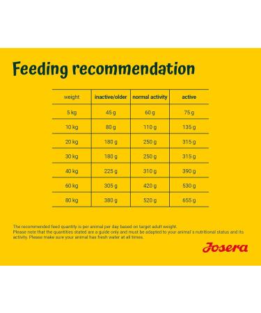 Josera Active Nature Dog Food 12.5 kg - Buy Online on GoSupps.com