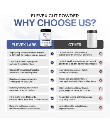 Elevex Gut Health Powder 3g Colostrum (30% IgG) + Tributyrin ( 60% Butyrate Purity) + PHGG Prebiotics Gut Lining, Gut Brain & Bloating Support BiomeCore 30 Servings (Vanilla) - Buy Online on GoSupps.com