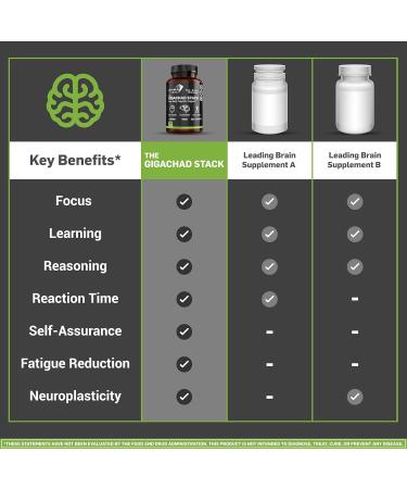 Off Meta Nootropics The Gigachad Stack Foundational Nootropic for Focus Memory & Motivation | for Gamers Students & Professionals | Alpha GPC Uridine Bacopa | Made in USA | 120 Capsules - Buy Online on GoSupps.com