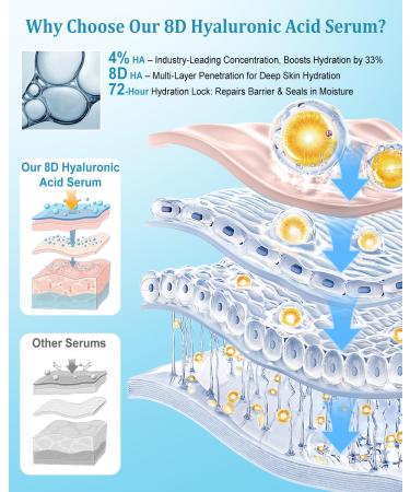 4% Hyaluronic Acid Serum for Face 8D Hyaluronic Acid Ultra Hydrating Anti-Aging Serum with 20 000ppm Acetyl Hexapeptide-8 Korean Skincare Single-Use Ampoule for Dry & Sensitive Skin 30pcs - Buy Online on GoSupps.com