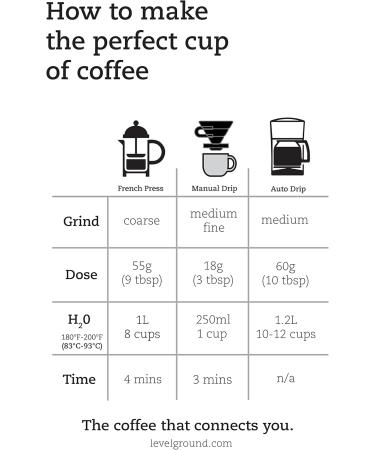 Level Ground Coffee - East Africa Craft Blend - Dark Roast Whole Bean Coffee - Tastes Big and Balanced - 2.27kg / 5lb - Buy Online on GoSupps.com