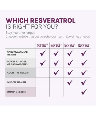 Reserveage Beauty, Resveratrol 1000 mg, Antioxidant Supplement for Heart Health and Immune Support, Supports Healthy Aging and Immune System, Paleo, Keto, 60 Capsules - Buy Online on GoSupps.com