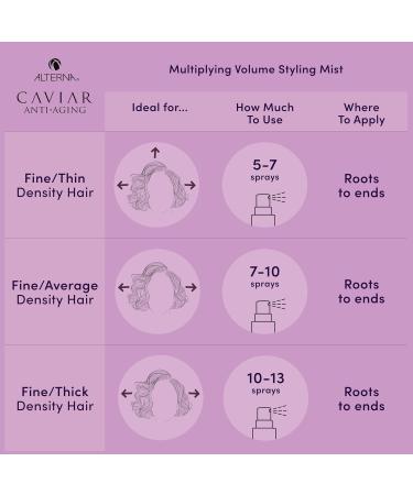 Alterna Caviar Anti-Aging Multiplying Volume Styling Mist 5 Ounce For Fine Thin Hair Light Hold Sulfate Free Caviar Anti-Aging Multiplying Volume Styling Mist 5 oz 5 Fl Oz (Pack of 1) - Buy Online on GoSupps.com