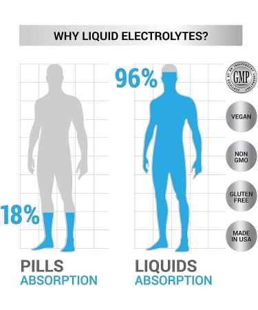 Original Electrolyte Supplement | Immune Support & Hydration | NO Calories/Sugar | 20%+ More Potassium, Magnesium & Zinc | 48 Servings, 4.06 Fl Oz - Buy Online on GoSupps.com