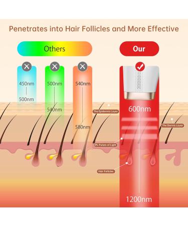 600NM IPL Hair Removal Device - Efficient Laser Epilator for Men & Women | 99900 Flashes & 5 Energy Levels for Home Use - Buy Online on GoSupps.com