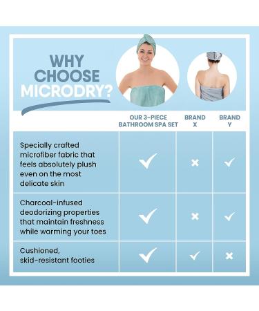 MICRODRY 3-Piece Bathroom Spa Set - Quick Drying Hair Towel, Body Wrap, Memory Foam Slippers - Aqua - Buy Online on GoSupps.com