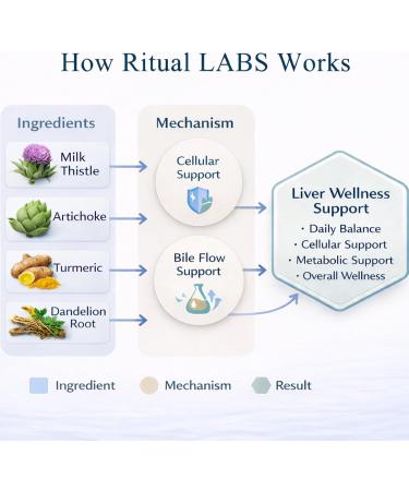 Ritual Labs Liver Support - Plant-Based Wellness Support for Daily Balance - Gentle Botanical Formula for Everyday Use Clean Lifestyle Blend - Simple & Minimal Ingredients - 60 Count 1 - Buy Online on GoSupps.com