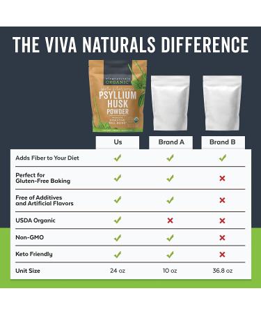 Viva Naturals Organic Psyllium Husk Powder - 1.5 lbs | Gluten-Free Fiber Supplement - Buy Online on GoSupps.com