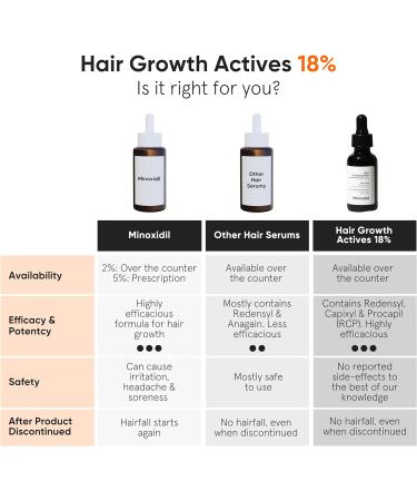 Minimalist 18% Hair Growth Serum with Procapil, Capixyl, Redensyl, Anagain & Baicapil - 30ml | Hair Fall Control for Men & Women - Buy Online on GoSupps.com