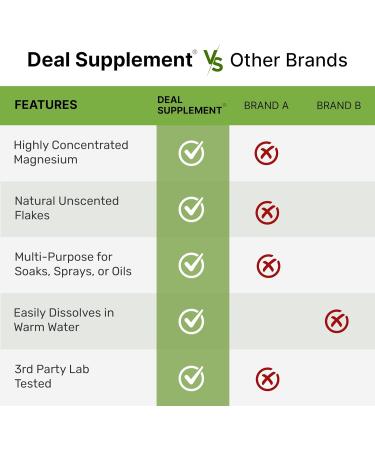 Unscented Magnesium Flakes 10lbs | Pure Magnesium Chloride | Natural Epsom Salt Substitute for Foot Soak & Bath | Hydrates Skin & Promotes Relaxation - Buy Online on GoSupps.com