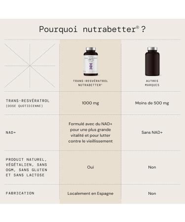 Trans Resveratrol 1000 mg avec NAD+ 50 mg | NAD Resveratrol | Anti- ge Vitalit Cellulaire Bien- tre Cognitif Activateur de Sirtuines | 60 G lules V ganes | nutrabetter  - Buy Online on GoSupps.com