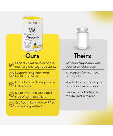 Magnesium L-Threonate Gummies for Adults & Kids 2000mg Brain Supplements for Memory and Focus - Calm Magnesium Gummies for Improved Sleep and Healthy Mind - 60 Count (Pack of 1) - Buy Online on GoSupps.com