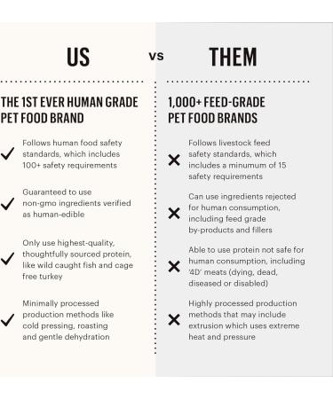 Human Grade Dehydrated Grain Free Dog Food - Chicken 10 lb (Makes 40 lbs) + 100ct PetWipes | Complete Meal or Dog Food Topper for Your Pet - Buy Online on GoSupps.com
