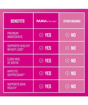 Biotin Fat Burners for Women | 5000mcg Biotin Weight Loss Diet Pills with Apple Cider Vinegar & Green Tea Extract | Gluten Free Non-GMO Vegetarian | 60 Count - Buy Online on GoSupps.com