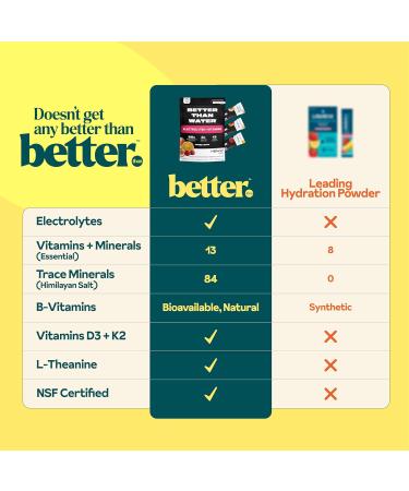 Better Than Electrolytes Powder Packets Drink Mix Hydration Salt Electrolytes Vitamin D3 K2 B12 L-Theanine Zinc Magnesium Potassium Calm Focus & Energy Blend Tropical Variety 15 Pack Tropical Variety Pack 0.43 Ounc  - Buy Online on GoSupps.com