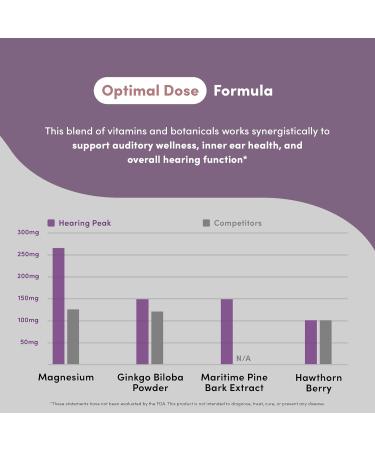 Vital Peak Hearing Peak - Tinnitus Supplements - Ear Health Supplements for Ringing Ears with Magnesium Ginkgo Biloba Green Tea Extract Niacin Acetyl L-Carnitine Vegan Gluten Free - 120 Capsules - Buy Online on GoSupps.com