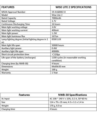 MSHA Certified Wisdom Wise Lite 2 Cordless Hard Hat Mine Light with Charger - Buy Online on GoSupps.com