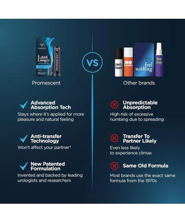 Promescent Climax Control Spray for Men - 2.6 ML | Delay Premature Ejaculation - Buy Online on GoSupps.com