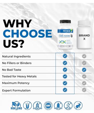 Renew Actives NMN 500MG Supplement - Highest Potency Available. Cellular Health Boosts NAD+ Promotes Longevity Energy Metabolism & Tissue Formation - 60 Capsules - Made in Canada - Buy Online on GoSupps.com