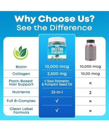 Biotin Gummies 10 000mcg with Collagen - 23-in-1 Hair Growth Gummies for Women & Men - Hair Skin and Nails Gummies with Keratin & Saw Palmetto - Sugar Free Non-GMO Blueberry 90 Count 90 Count (Pack of 1) - Buy Online on GoSupps.com