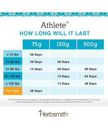 Herbsmith Athlete Canine Endurance Supplement 500g Powder - For Working and Agility Dogs - Buy Online on GoSupps.com