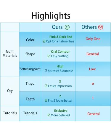 DIY Denture Kit 2 Sets (28 pcs Each) of Different Sizes of False Teeth Multi-Color repeatable moldable Material Complete Fake Teeth Repair Kit Partial dentures Upper/Lower Dentures Denture Repair kit - Buy Online on GoSupps.com