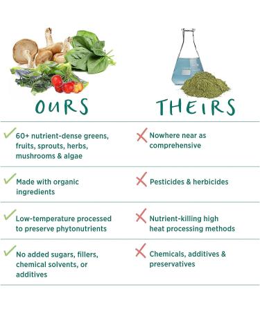 PURE SYNERGY Superfood | 270 Capsules | Certified Organic | Non-GMO | Green Superfood for Energy and Wellness - Buy Online on GoSupps.com