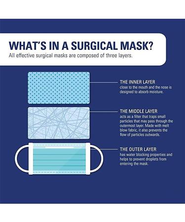 Type IIR fluid resistant surgical Face Masks Disposable Face Masks For Everyday Use Essential Face Mask For Bacterial protection Pack of 50 Colour - Blue One Size 1 count (Pack of 50) - Buy Online on GoSupps.com