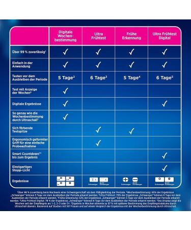 Clearblue Early Detection Pregnancy Test - Over 99% Accurate 1x Pack (25 mIU/ml) for Early Pregnancy Confirmation - Buy Online on GoSupps.com
