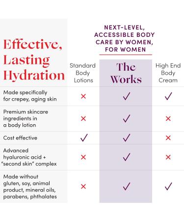 Womaness The Works Body Cream for Women - Moisturizing Lotion with Niacinamide & Hyaluronic Acid - Firming & Brightening Dry Skin - 6.76 Fl Oz - Buy Online on GoSupps.com