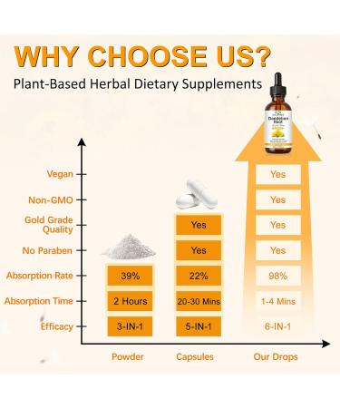 PFDGRVI Dandelion Root Extract Drops Liquid Organic Dandelion Root Supplement for Liver Health | Vegan | Gluten Free | Sugar Free | Non-GMO (1) - Buy Online on GoSupps.com