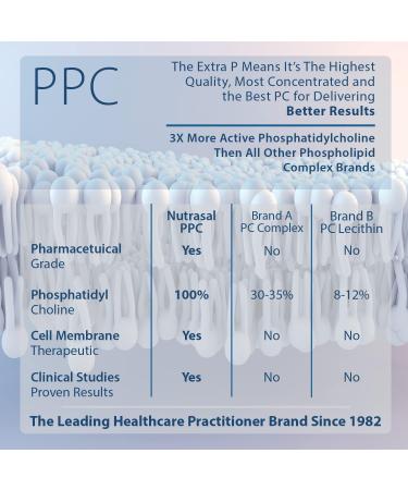 Buy PhosChol PPC 900mg - Polyenyl PhosphatidylCholine Choline Supplement | 100 Gelatin Capsules | International Shipping Available - Buy Online on GoSupps.com
