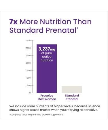 Proceive Max Fertility Supplement Bundle for Men & Women High-Strength Pre-Conception Vitamins Minerals & Amino Acids with Zinc Folate Selenium Myo-Inositol Vitamin D & CoQ10 60 Vegan Drink Mix - Buy Online on GoSupps.com