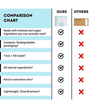 ECO ROOTS Laundry Detergent Sheets - 64 Loads | Eco-Friendly Natural Fresh Breeze Scent | Travel Size Liquidless Detergent Strips | Zero Waste & Plastic Free Sustainable Products - Buy Online on GoSupps.com