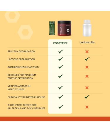 FODZYME 60 Dose Home Kit | Effective Digestive Relief from Bloating Gas & Constipation | Enzymes for Onion Garlic Dairy & More - Shop Now - Buy Online on GoSupps.com
