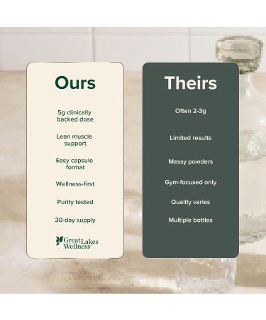 Great Lakes Wellness Creatine Monohydrate Capsules 180 Count (30 Day Supply) 5000mg Pure Creatine per Serving Build Lean Muscle Strength & Recovery Capsule Alternative to Creatine Powder - Buy Online on GoSupps.com