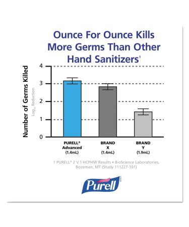 PURELL 960524 Advanced Hand Sanitizer 2oz Squeeze Bottle (Case of 24) - Buy Now! - Buy Online on GoSupps.com