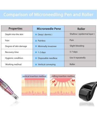 20 Microneedling Needles - 36 Pins Replacement Cartridges for Dermapen & Microneedling Devices | High-Quality Micro Nano Needles - Buy Online on GoSupps.com
