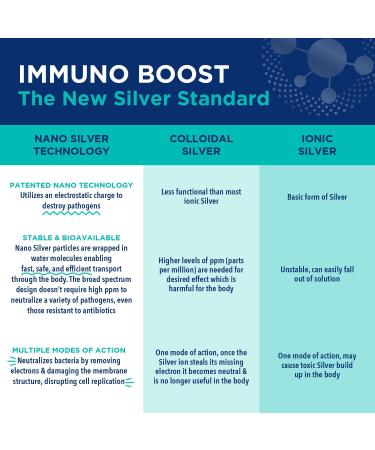 Nano Silver Immune Boost Supplement 10 PPM - 16 FL Oz - Buy Online on GoSupps.com