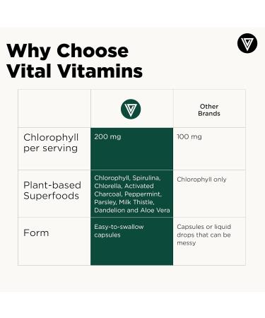 Vital Vitamins Chlorophyll Pills - Body Deodorizing Supplement - Made with Spirulina Chlorella Organic Parsley Mint & Activated Charcoal - Defeat Odor Naturally - for Women & Men - 60 Capsules 60 Count (Pack of 1) - Buy Online on GoSupps.com