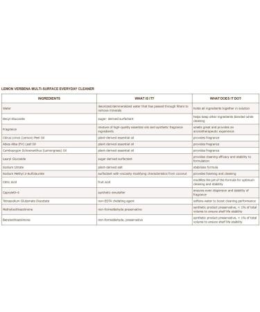 Mrs. Meyer's Clean Day Multi-Surface Cleaner Spray All-Purpose Cleaner Solution for Countertops Floors Walls and More Lemon Verbena Scent 473 ml Spray Bottle Lemon Verbena 473 ml (Pack of 1) - Buy Online on GoSupps.com